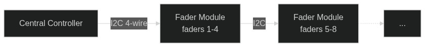 Fader Module — I2C Daisy Chain