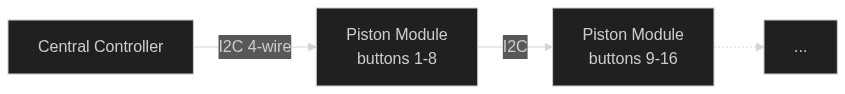 Piston Module — I2C Daisy Chain
