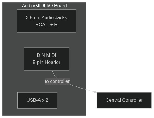 Audio/MIDI I/O Board — Connector Layout