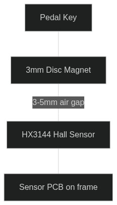 Pedal Key — Hall-Effect Sensor Mounting