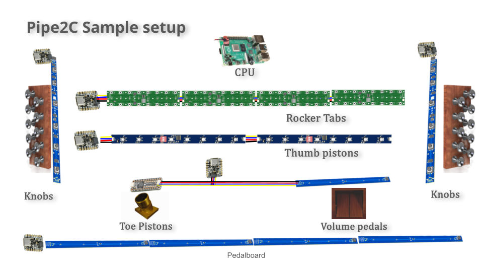 Pipe2C Sample Setup — System Architecture Diagram